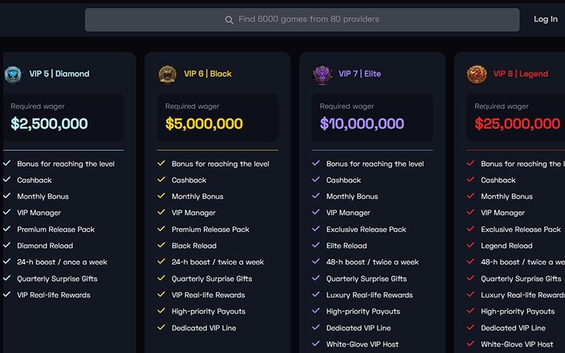 BitGuruz VIP razine