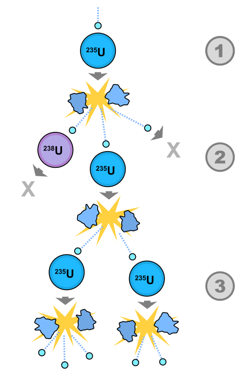 shematski prikaz nuklearne fisije (izvor: Wikipedia)
