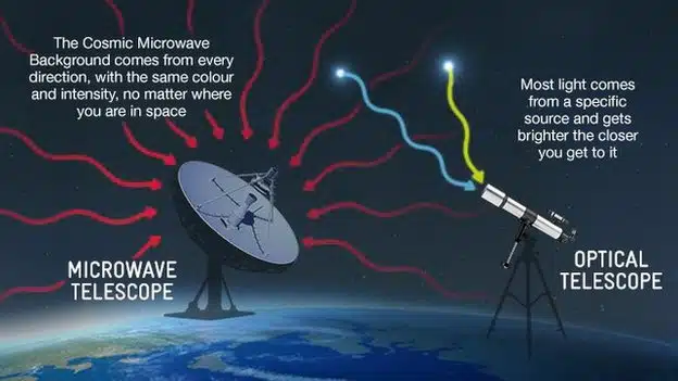 Kozmička mikrovalna pozadina (Image credits: bbc.co.uk)