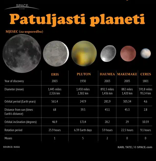 Patuljasti planeti Sunčeva sustava (Credit: space.com)