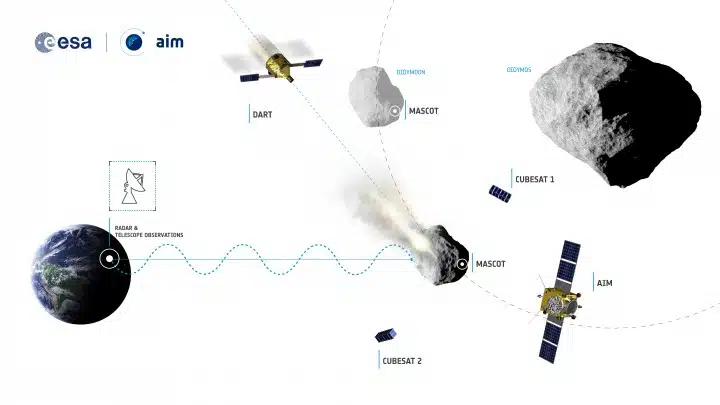 Grafički prikaz misije AIDA, u kojoj bi trebali sudjelovati ESA, NASA, German Aerospace Center, France's Observatoire de la Côte d´Azur i John Hopkins University Applied Physics Laboratory sa sjedištem u Marylandu. (FOTO: ESA)
