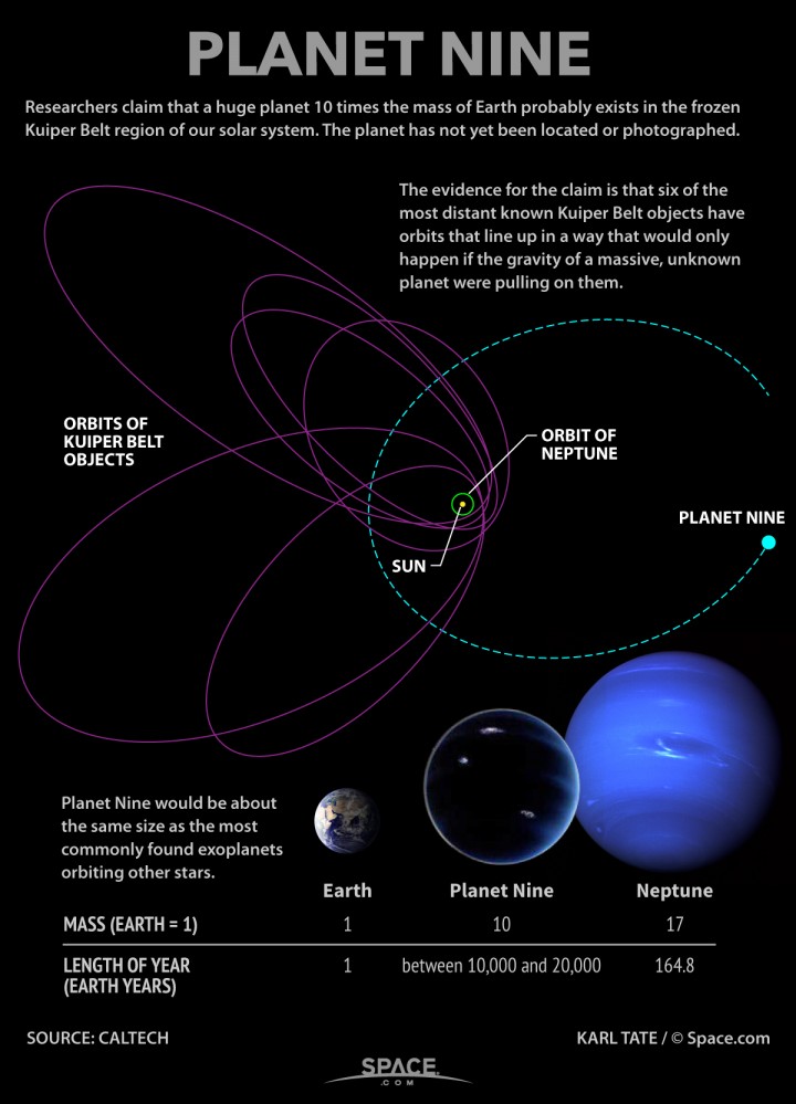Grafički prikaz do sad poznatih podataka o "Devetom planetu" (FOTO: CalTech/Karl Tate/@Space.com