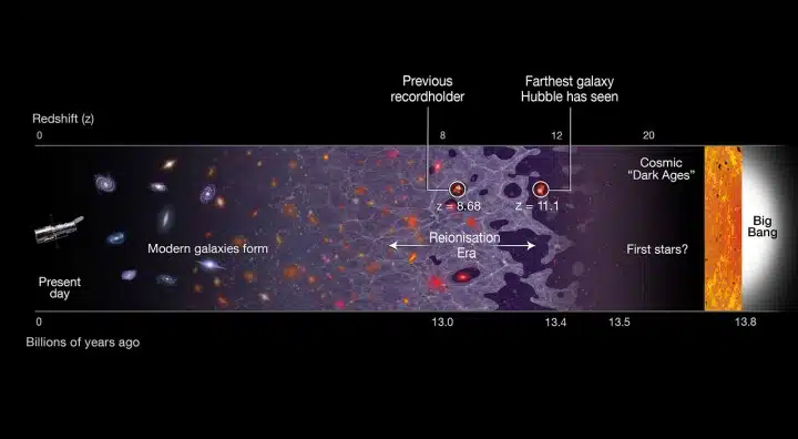 Grafički prikaz povijesti svemira, od sadašnjosti (lijevo), do Velikog praska, koji se dogodije prije 13.8 milijardi godina (desno). Na grafikonu je prikazana i galaksija GN-z11, nastala 400 milijuna godina nakon Velikog praska. (FOTO: NASA, ESA, A. Feild (STScl)