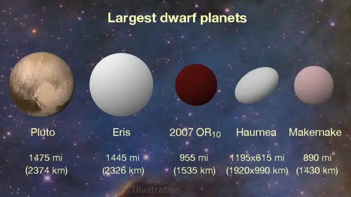 Pet najvećih patuljastih planeta u Sunčevom sustavu (FOTO: Konkoly Observatory/András Pál, Hungarian Astronomical Association/Iván Éder, NASA/JHUAPL/SwRI