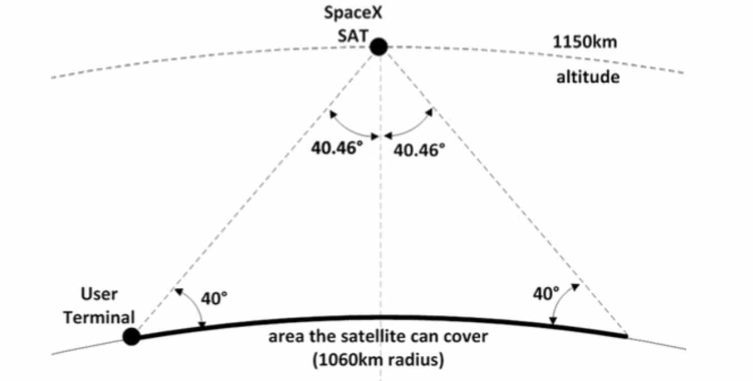 Jedan će satelit signalom pokrivati radijus veći od 1.000 km (Foto: SpaceX)