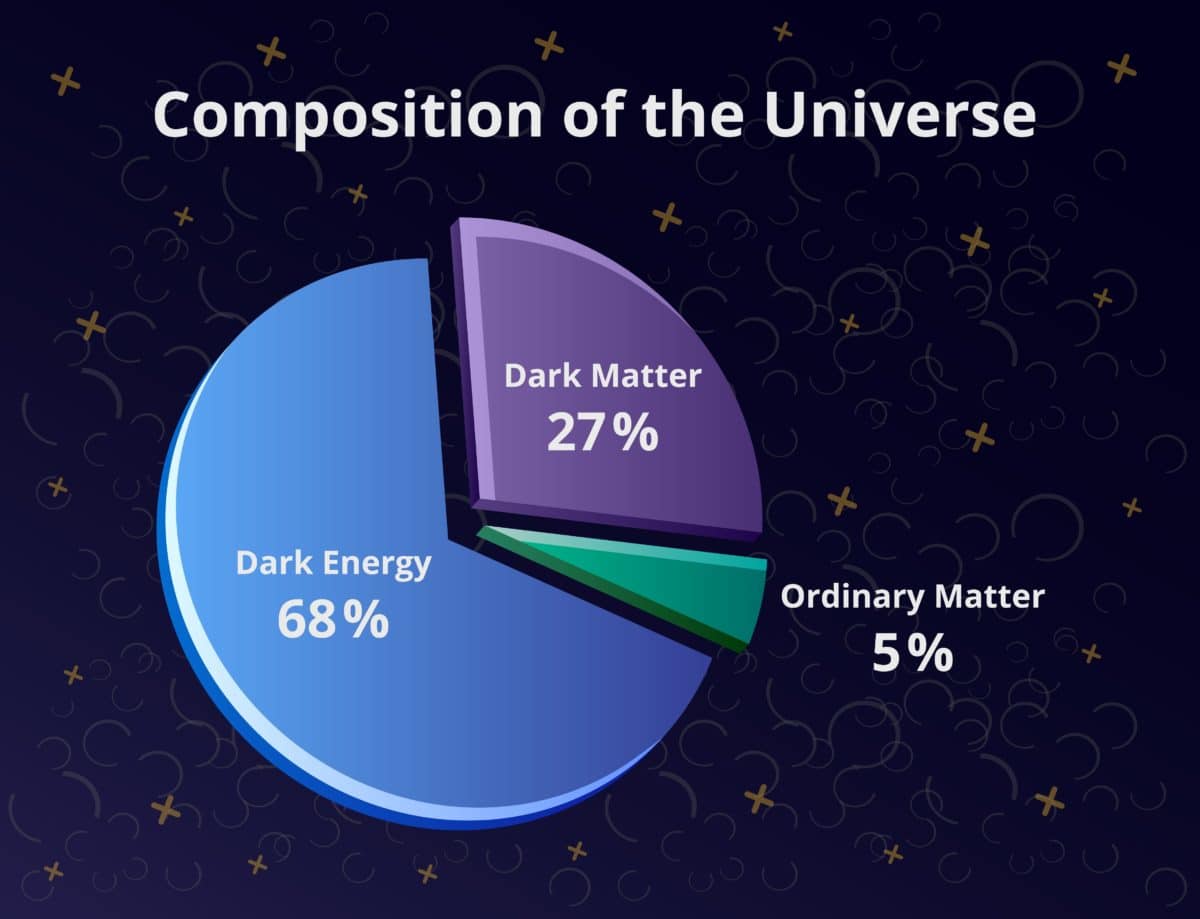 tamna energija zauzima 68% čitavog poznatog svemira