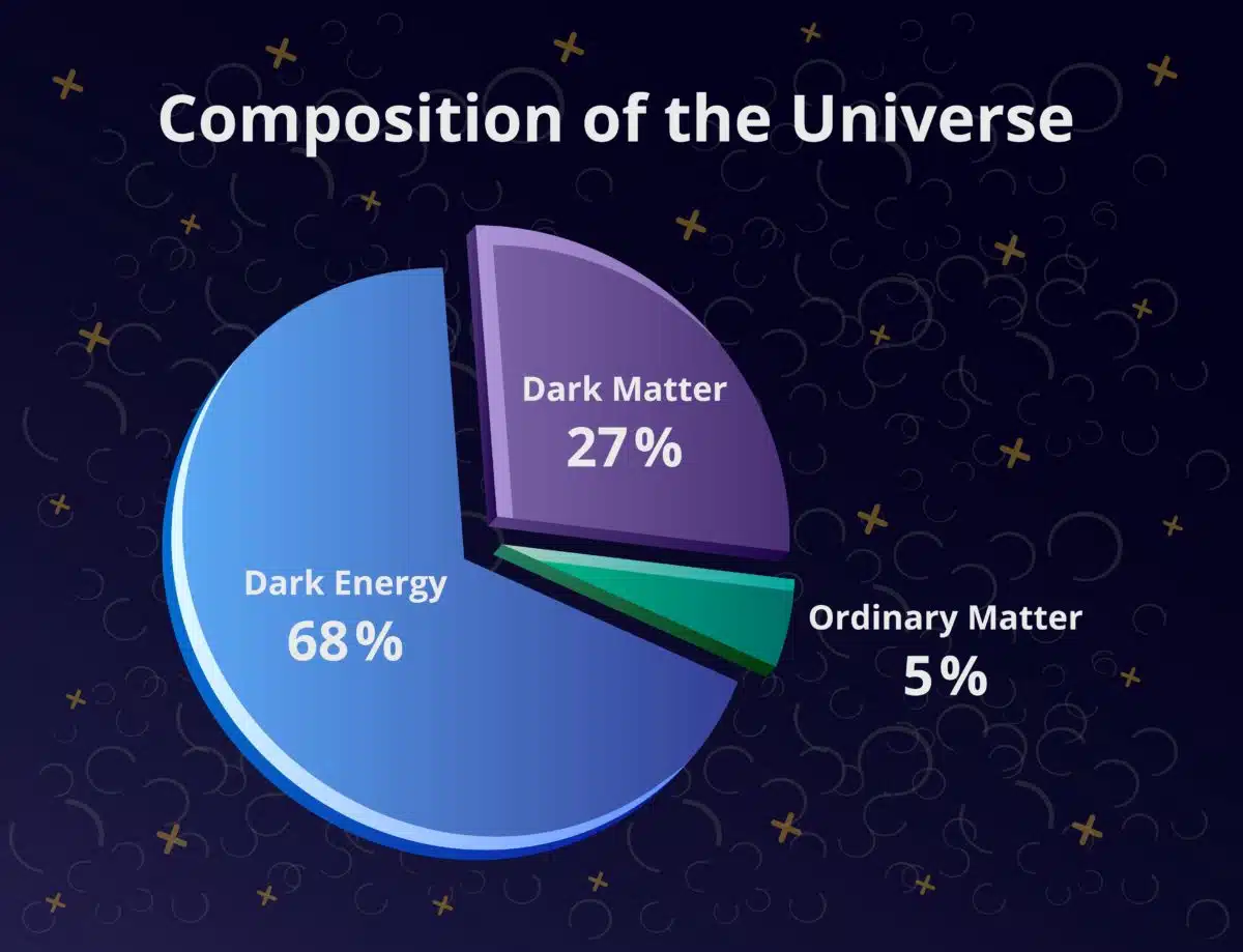 tamna energija zauzima 68% čitavog poznatog svemira